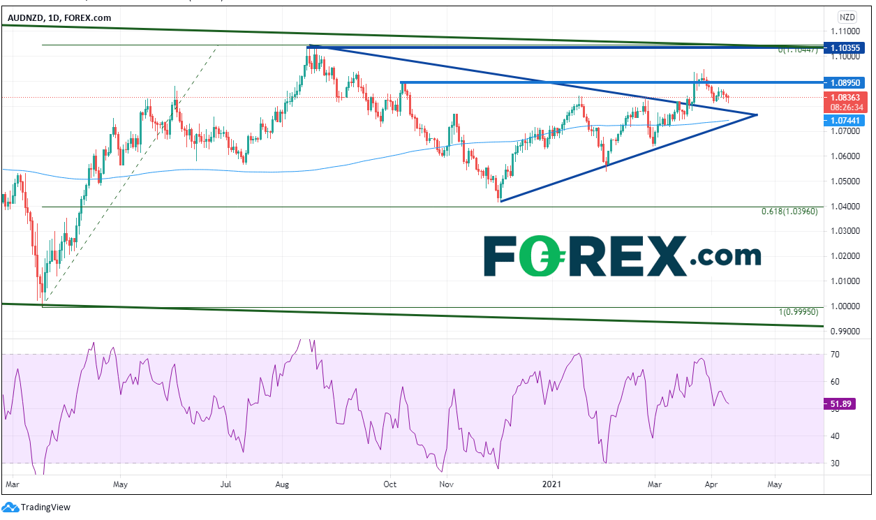 本周重点关注货币对:澳元/纽元