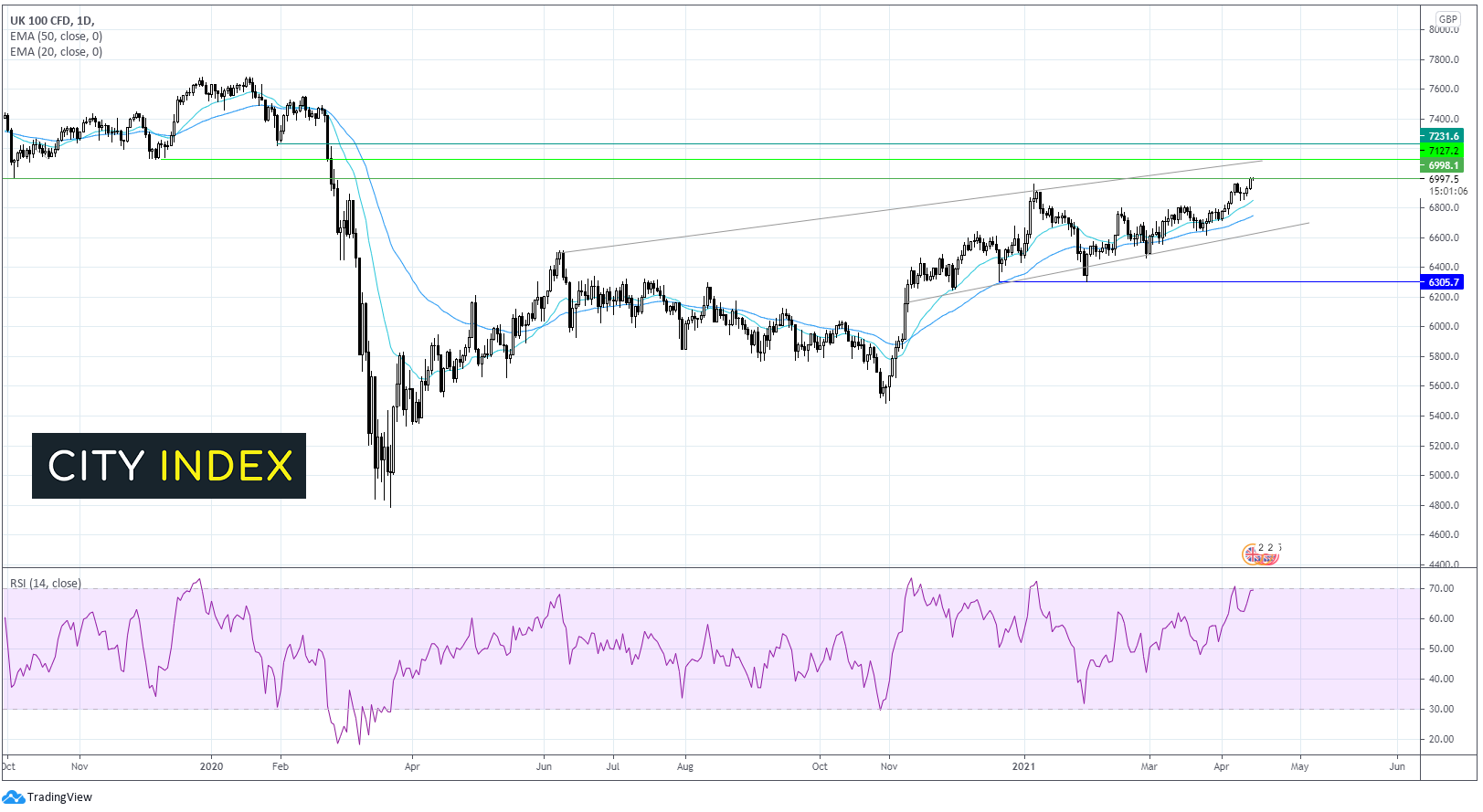 FTSE摸至7000点,油价连续第五个时段上涨